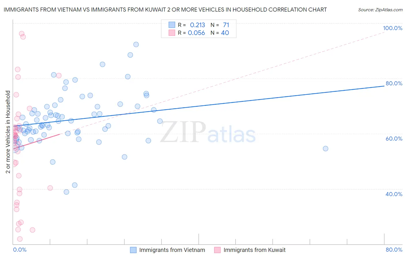 Immigrants from Vietnam vs Immigrants from Kuwait 2 or more Vehicles in Household