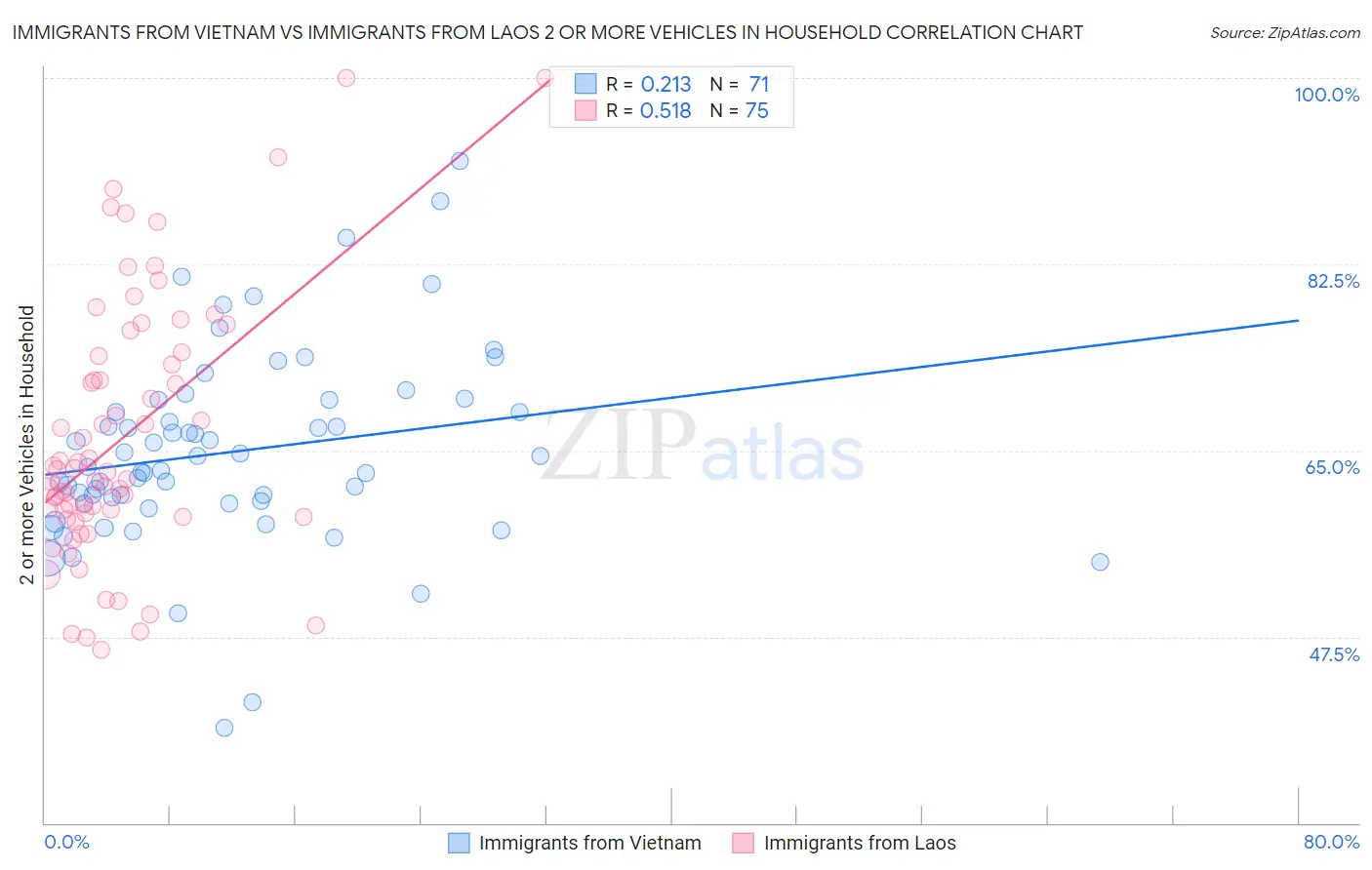 Immigrants from Vietnam vs Immigrants from Laos 2 or more Vehicles in Household