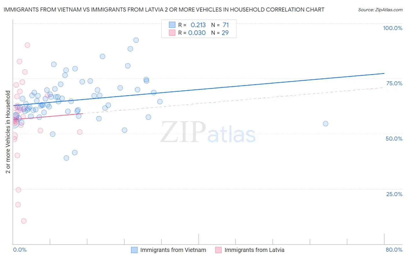 Immigrants from Vietnam vs Immigrants from Latvia 2 or more Vehicles in Household