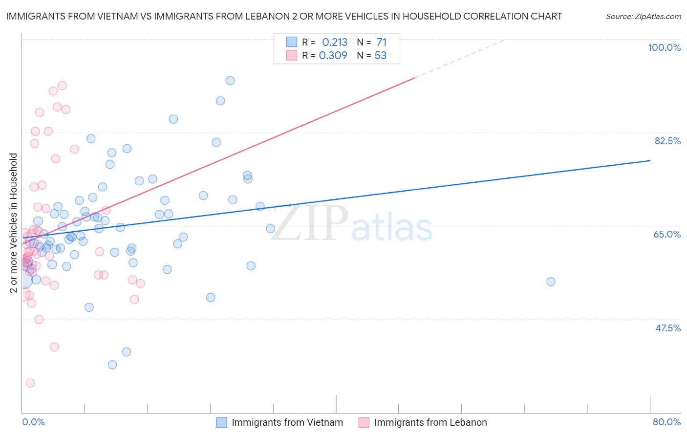 Immigrants from Vietnam vs Immigrants from Lebanon 2 or more Vehicles in Household