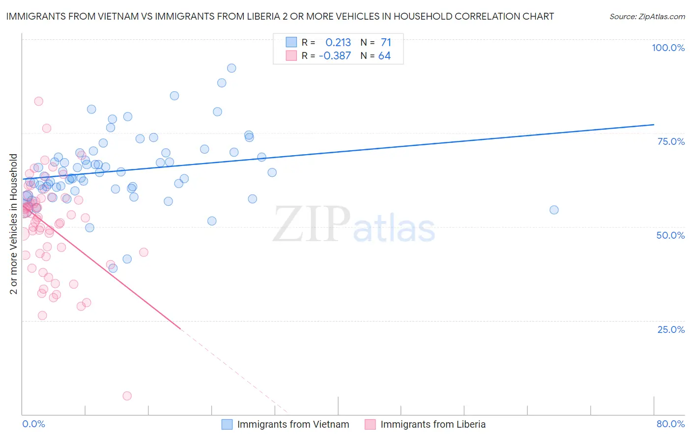 Immigrants from Vietnam vs Immigrants from Liberia 2 or more Vehicles in Household