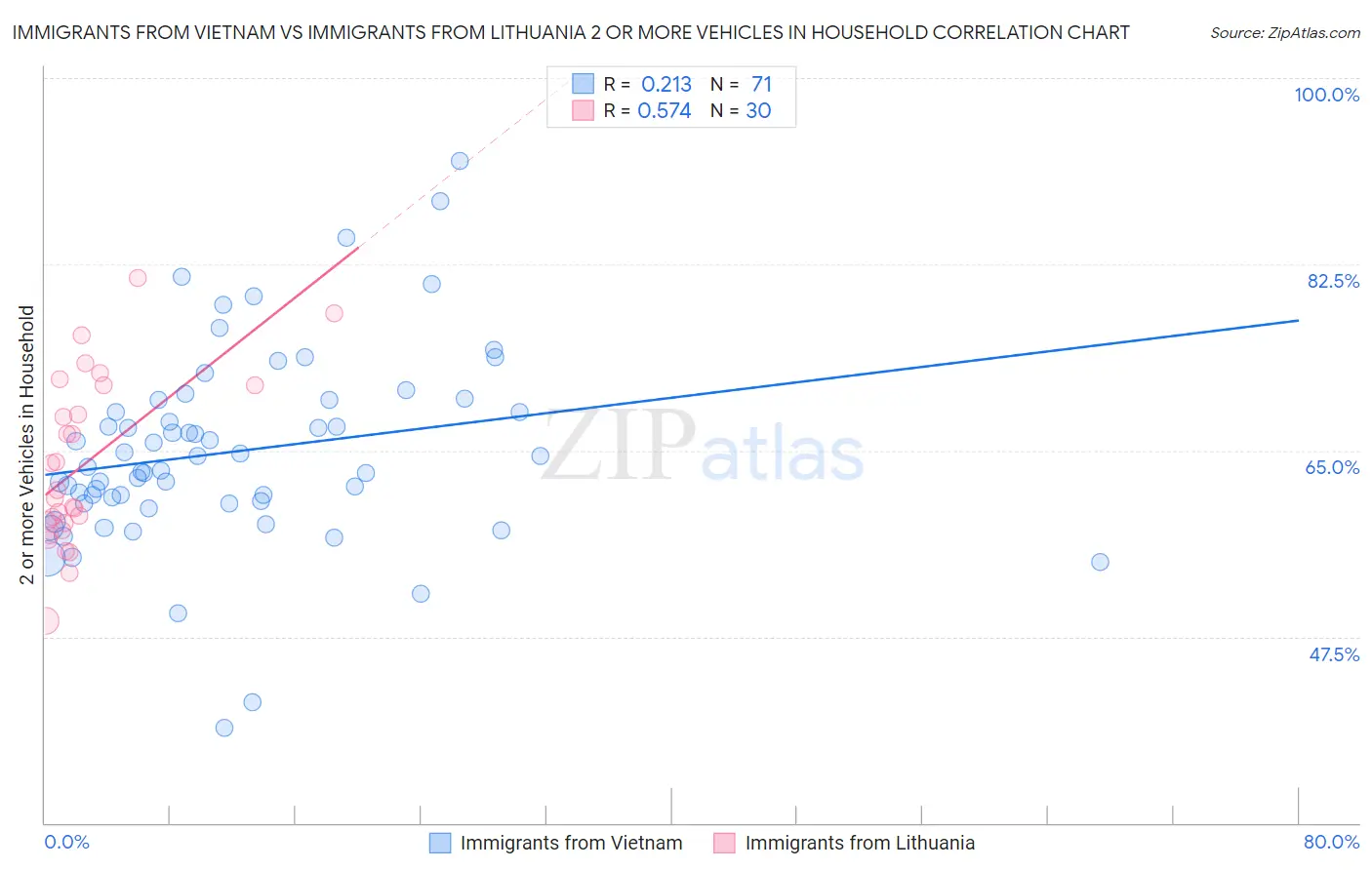 Immigrants from Vietnam vs Immigrants from Lithuania 2 or more Vehicles in Household