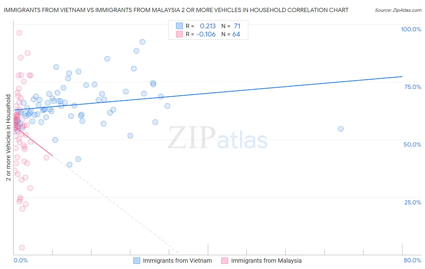 Immigrants from Vietnam vs Immigrants from Malaysia 2 or more Vehicles in Household