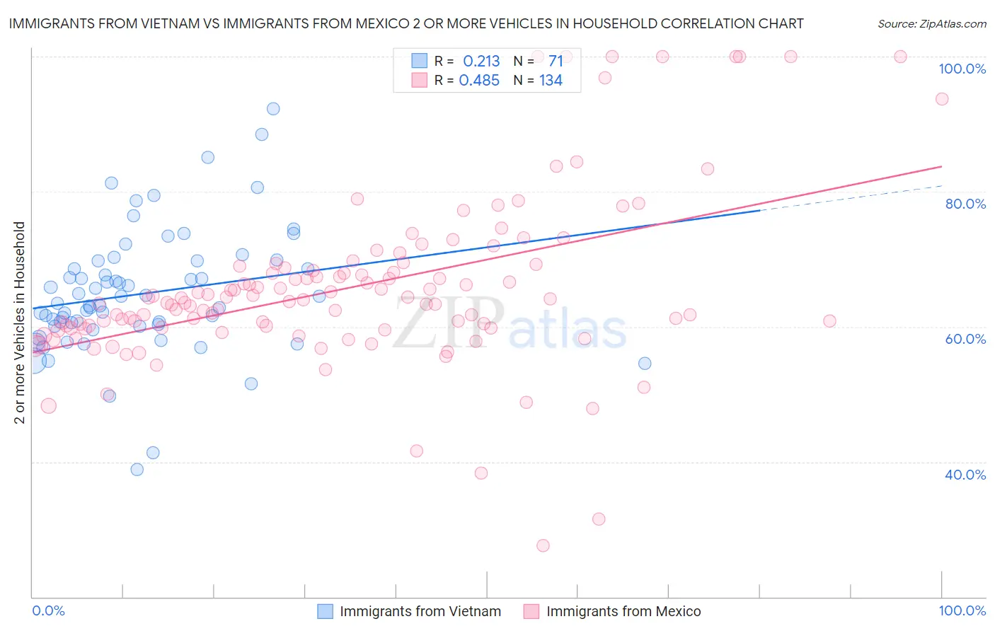 Immigrants from Vietnam vs Immigrants from Mexico 2 or more Vehicles in Household