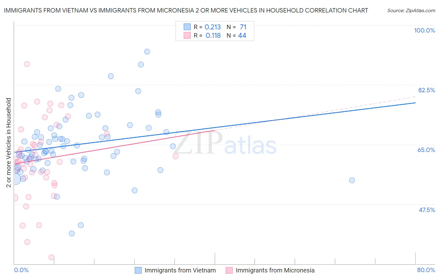 Immigrants from Vietnam vs Immigrants from Micronesia 2 or more Vehicles in Household