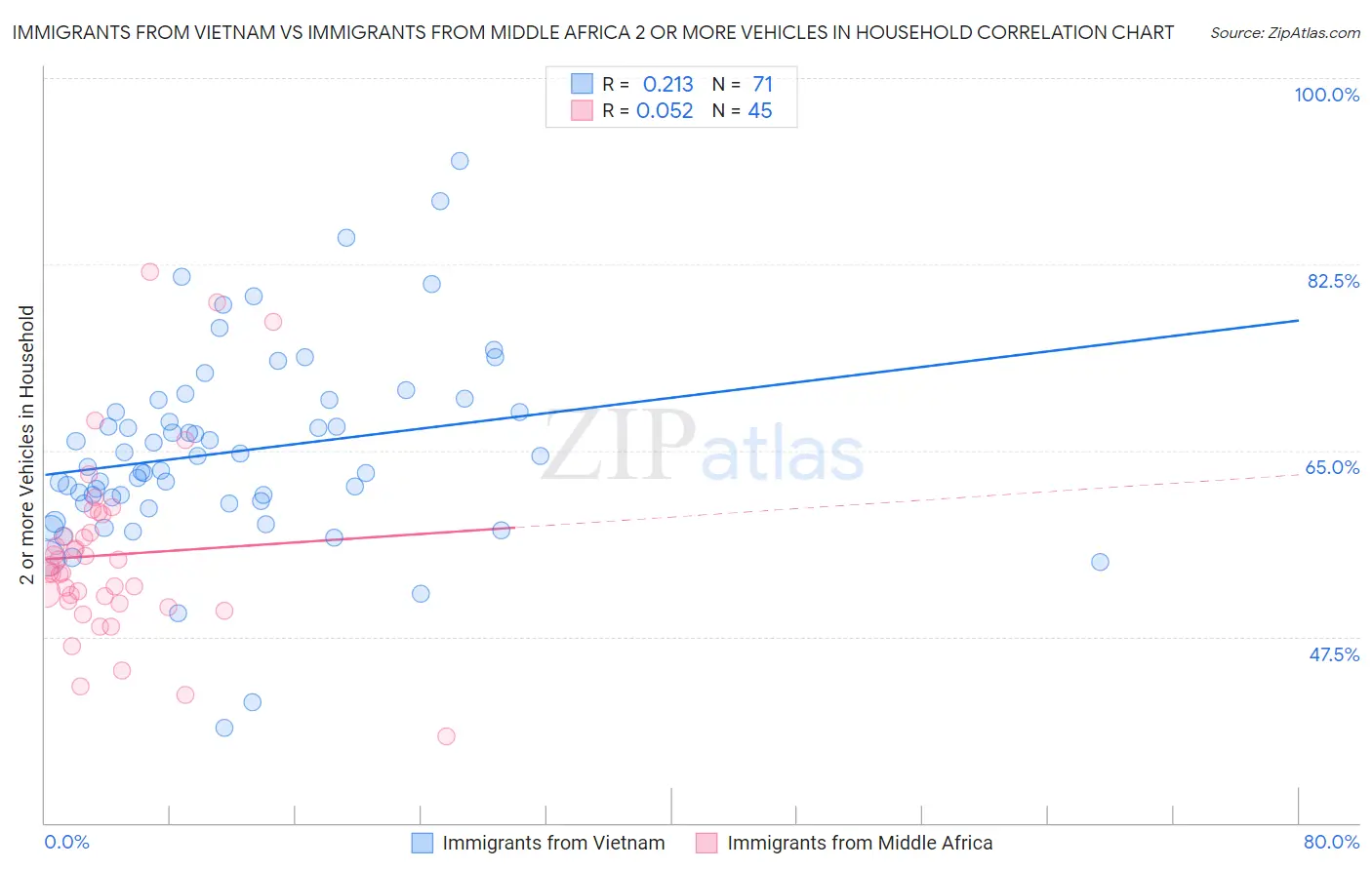 Immigrants from Vietnam vs Immigrants from Middle Africa 2 or more Vehicles in Household