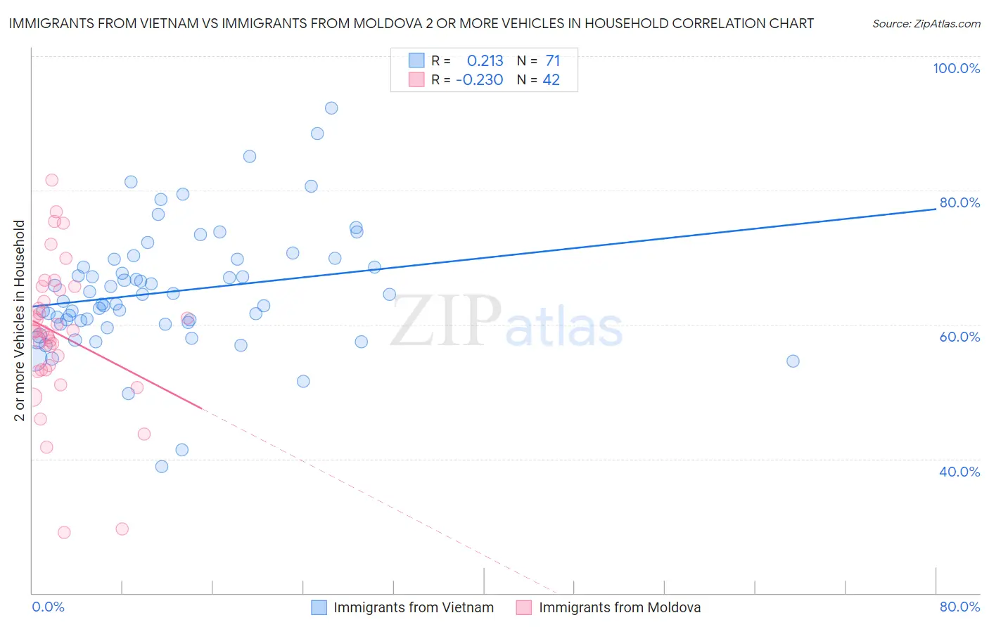 Immigrants from Vietnam vs Immigrants from Moldova 2 or more Vehicles in Household