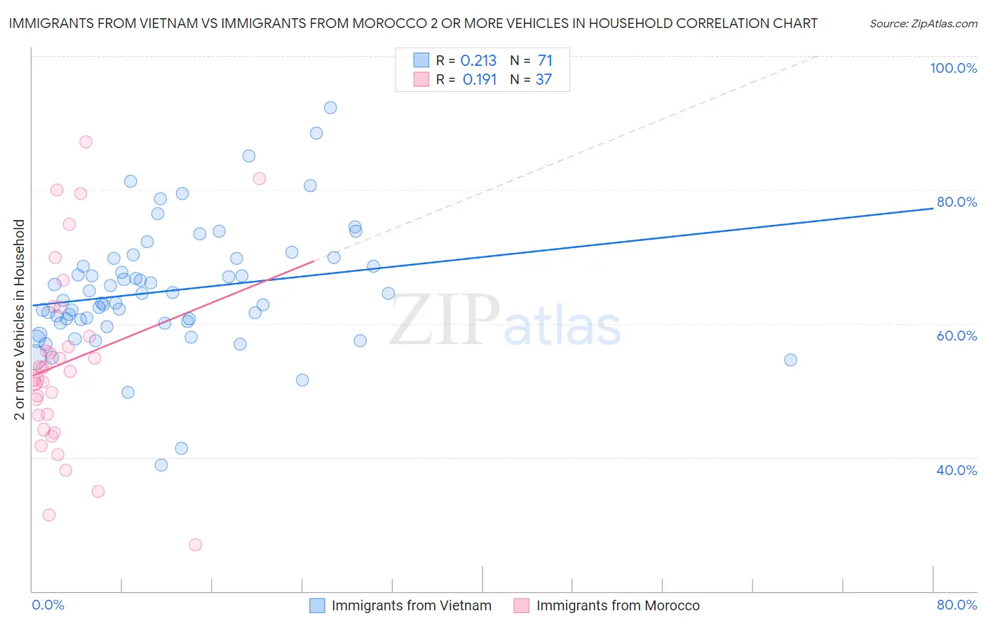 Immigrants from Vietnam vs Immigrants from Morocco 2 or more Vehicles in Household