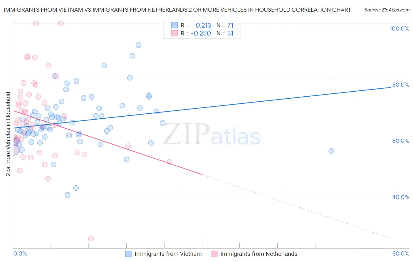 Immigrants from Vietnam vs Immigrants from Netherlands 2 or more Vehicles in Household