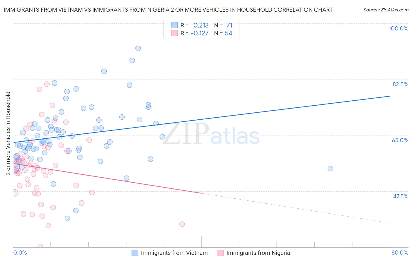 Immigrants from Vietnam vs Immigrants from Nigeria 2 or more Vehicles in Household