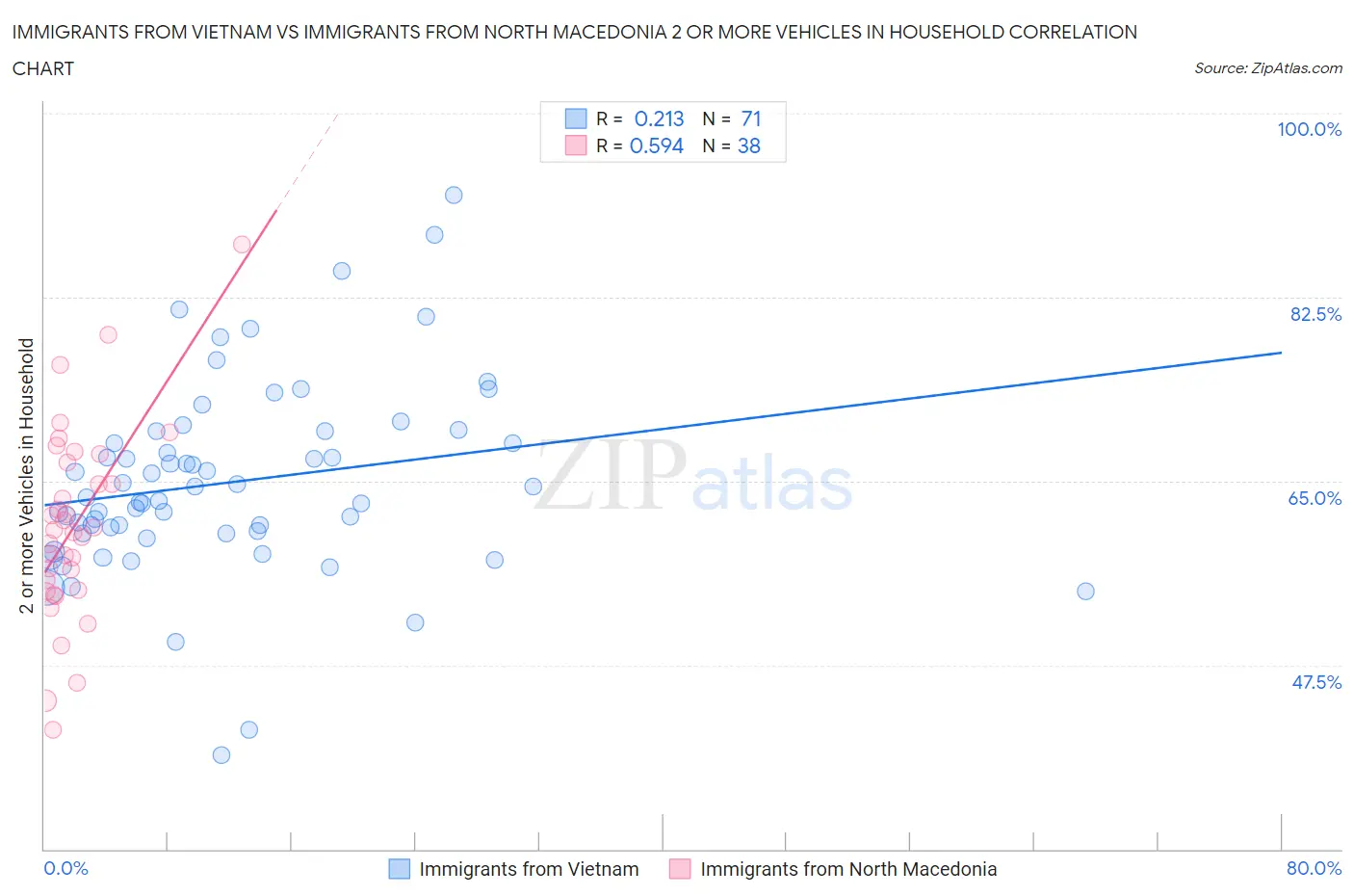 Immigrants from Vietnam vs Immigrants from North Macedonia 2 or more Vehicles in Household