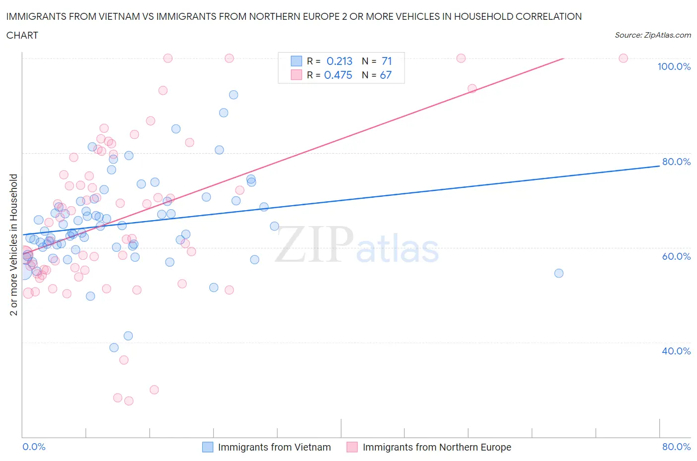 Immigrants from Vietnam vs Immigrants from Northern Europe 2 or more Vehicles in Household