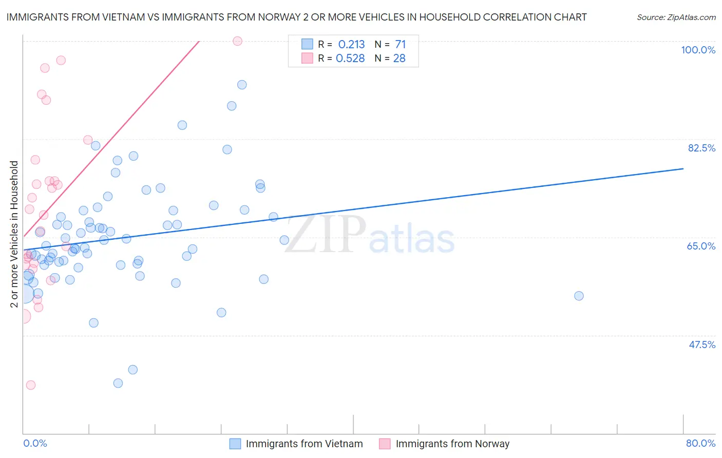 Immigrants from Vietnam vs Immigrants from Norway 2 or more Vehicles in Household