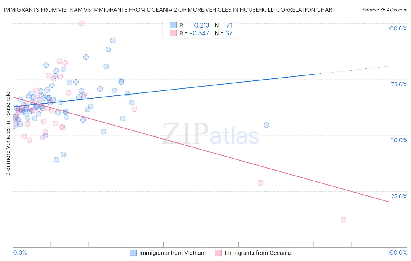 Immigrants from Vietnam vs Immigrants from Oceania 2 or more Vehicles in Household