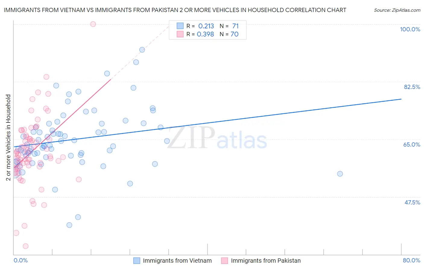 Immigrants from Vietnam vs Immigrants from Pakistan 2 or more Vehicles in Household