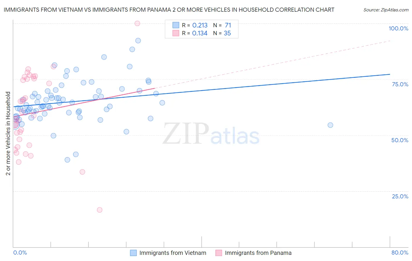 Immigrants from Vietnam vs Immigrants from Panama 2 or more Vehicles in Household