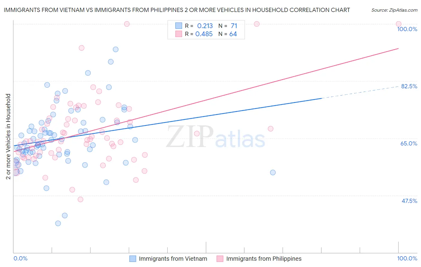 Immigrants from Vietnam vs Immigrants from Philippines 2 or more Vehicles in Household