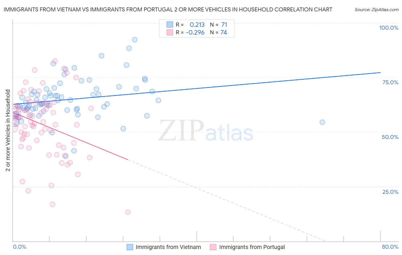 Immigrants from Vietnam vs Immigrants from Portugal 2 or more Vehicles in Household