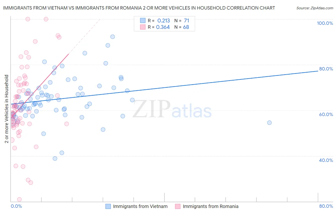 Immigrants from Vietnam vs Immigrants from Romania 2 or more Vehicles in Household