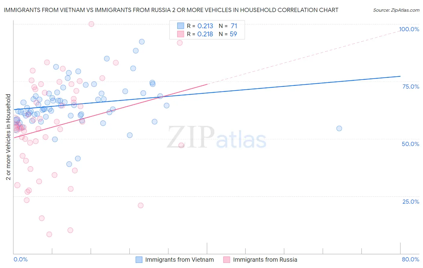 Immigrants from Vietnam vs Immigrants from Russia 2 or more Vehicles in Household