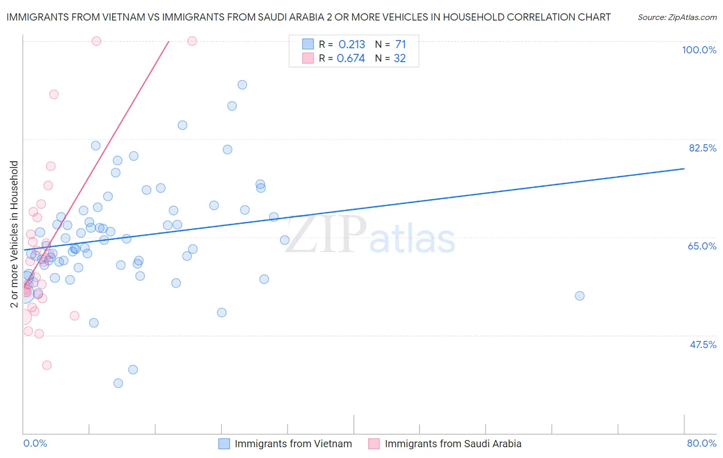Immigrants from Vietnam vs Immigrants from Saudi Arabia 2 or more Vehicles in Household