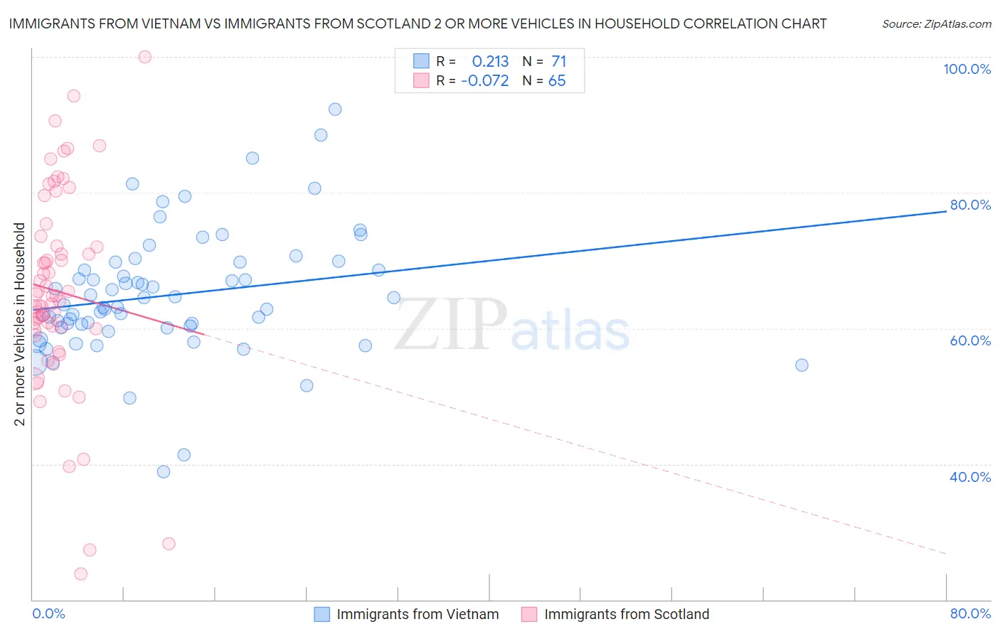 Immigrants from Vietnam vs Immigrants from Scotland 2 or more Vehicles in Household