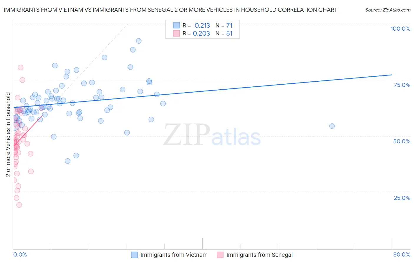 Immigrants from Vietnam vs Immigrants from Senegal 2 or more Vehicles in Household