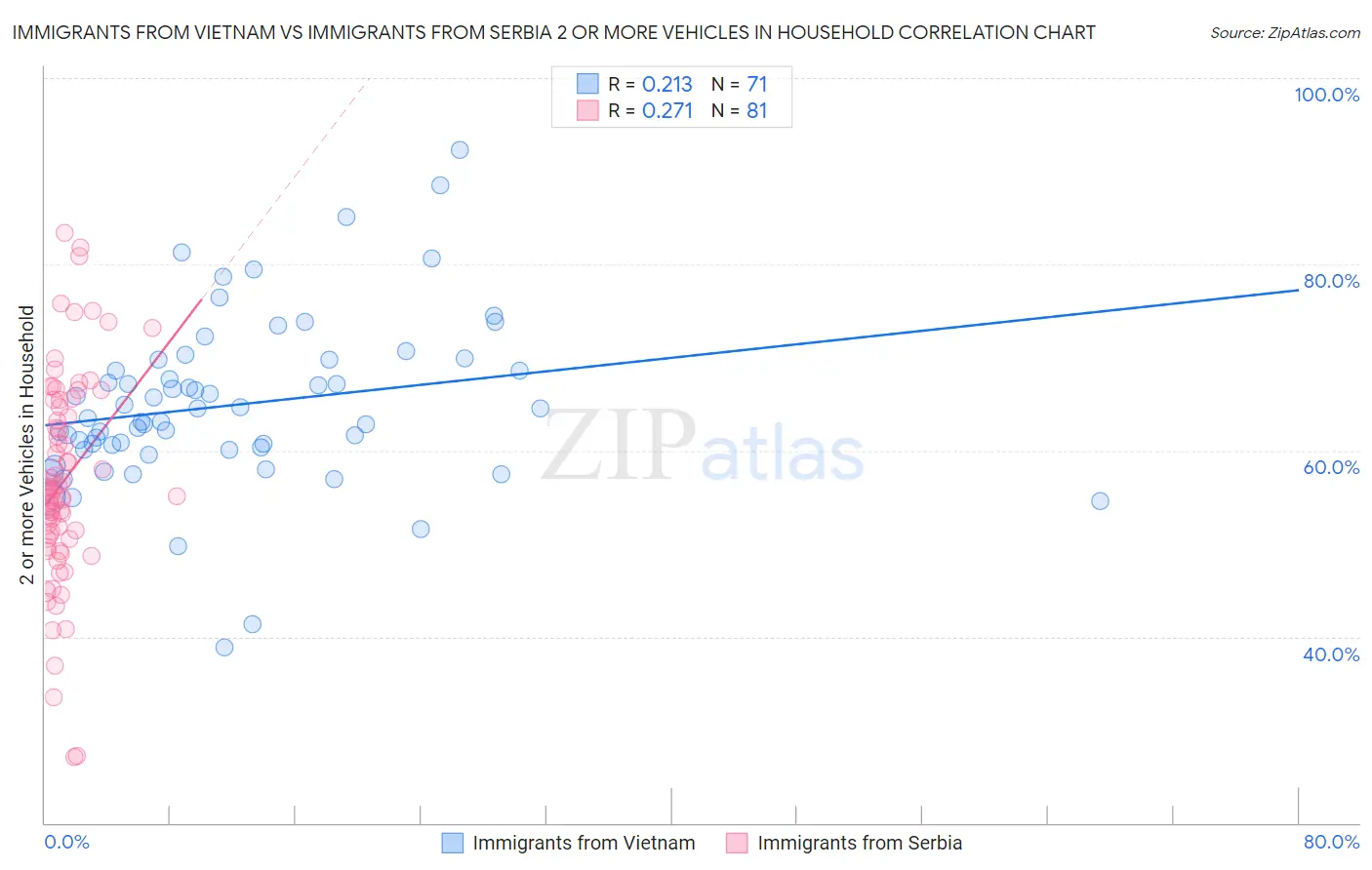 Immigrants from Vietnam vs Immigrants from Serbia 2 or more Vehicles in Household