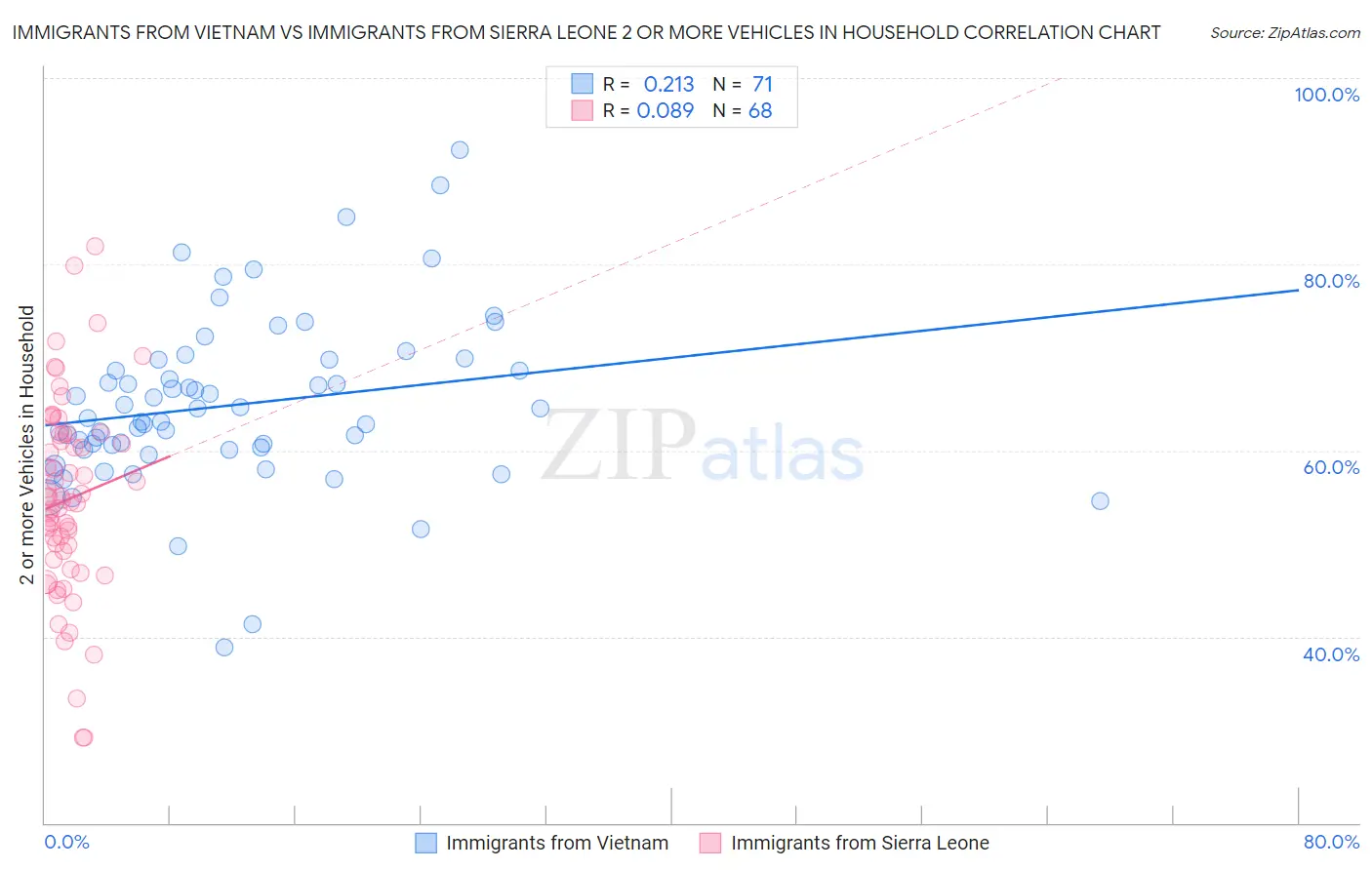 Immigrants from Vietnam vs Immigrants from Sierra Leone 2 or more Vehicles in Household