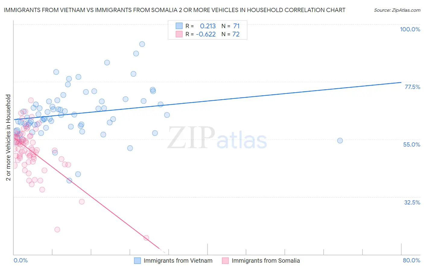 Immigrants from Vietnam vs Immigrants from Somalia 2 or more Vehicles in Household