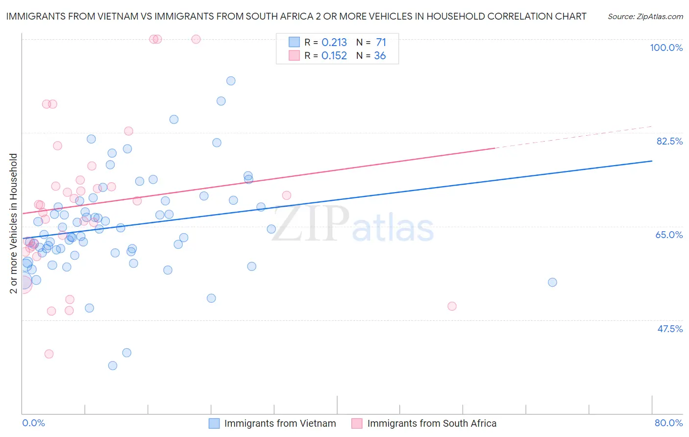Immigrants from Vietnam vs Immigrants from South Africa 2 or more Vehicles in Household