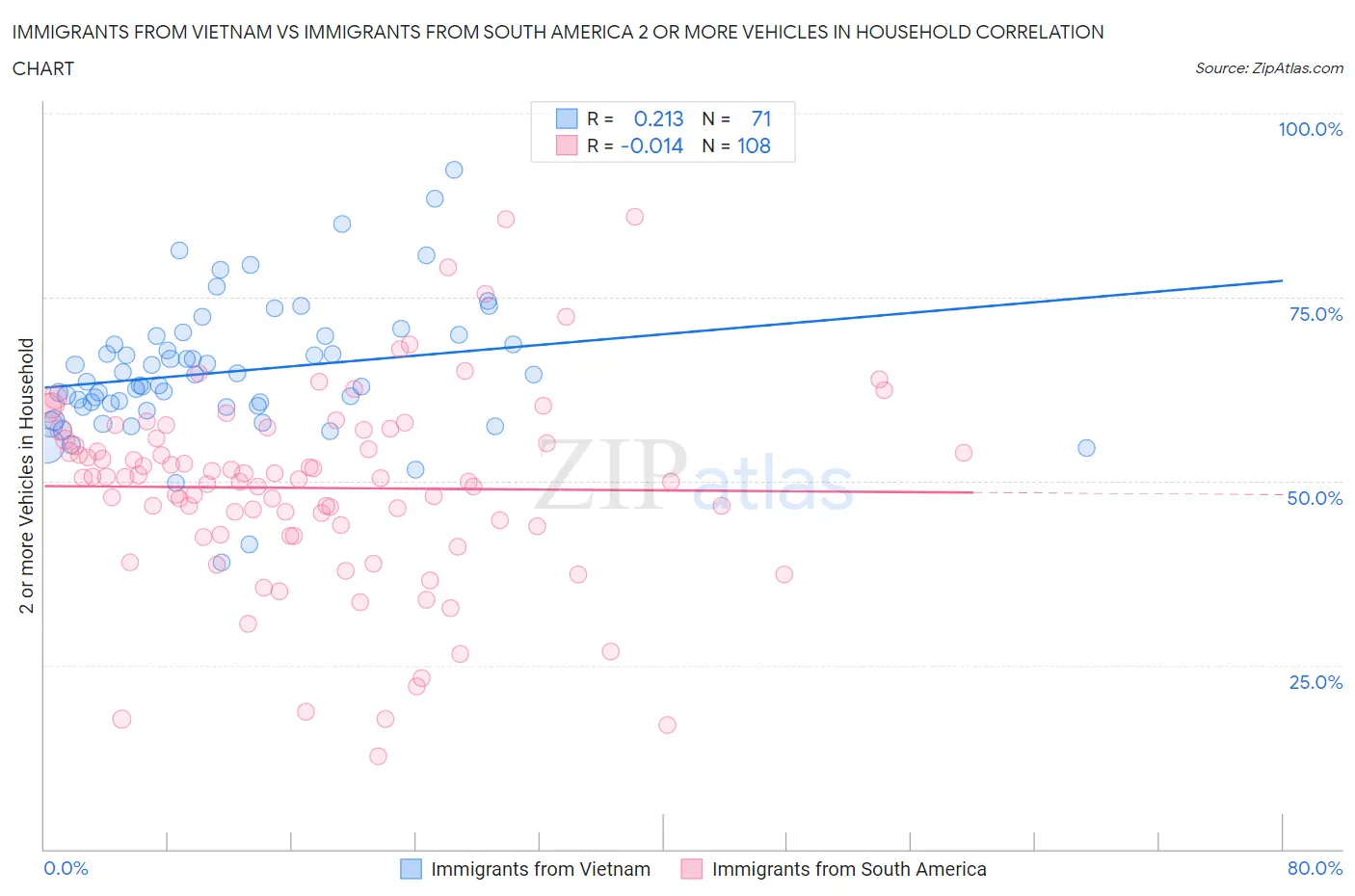 Immigrants from Vietnam vs Immigrants from South America 2 or more Vehicles in Household