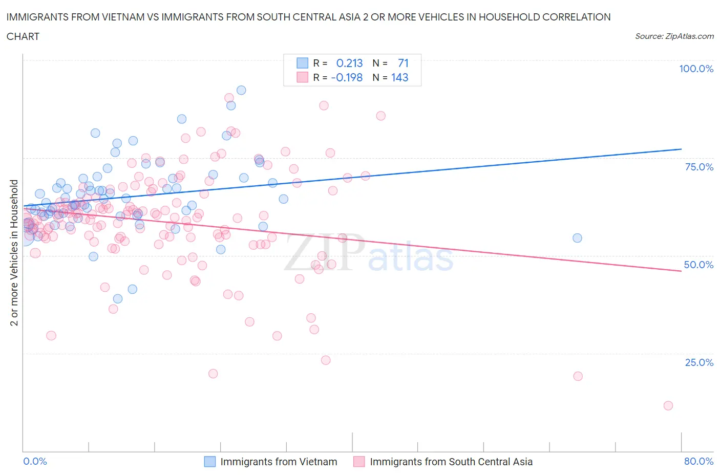 Immigrants from Vietnam vs Immigrants from South Central Asia 2 or more Vehicles in Household