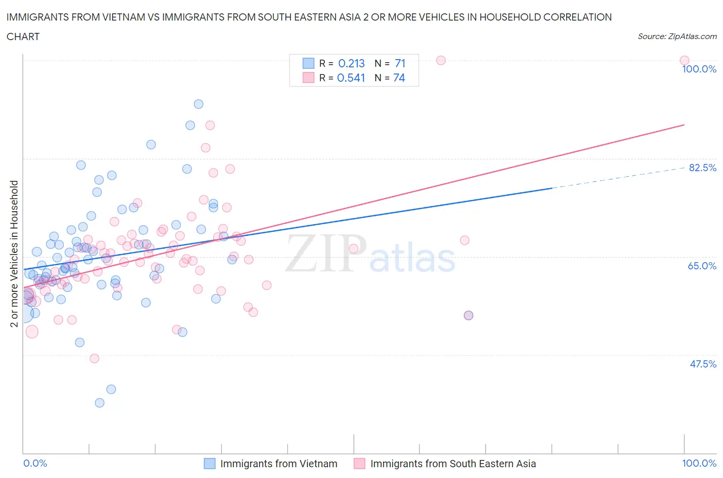 Immigrants from Vietnam vs Immigrants from South Eastern Asia 2 or more Vehicles in Household