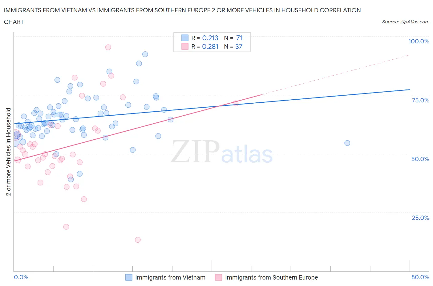 Immigrants from Vietnam vs Immigrants from Southern Europe 2 or more Vehicles in Household