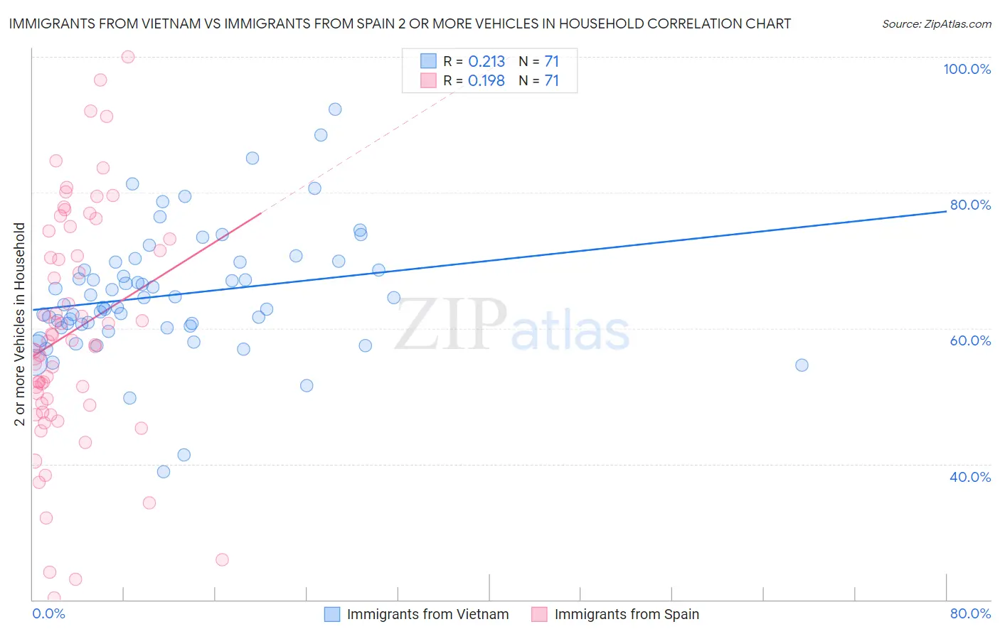 Immigrants from Vietnam vs Immigrants from Spain 2 or more Vehicles in Household