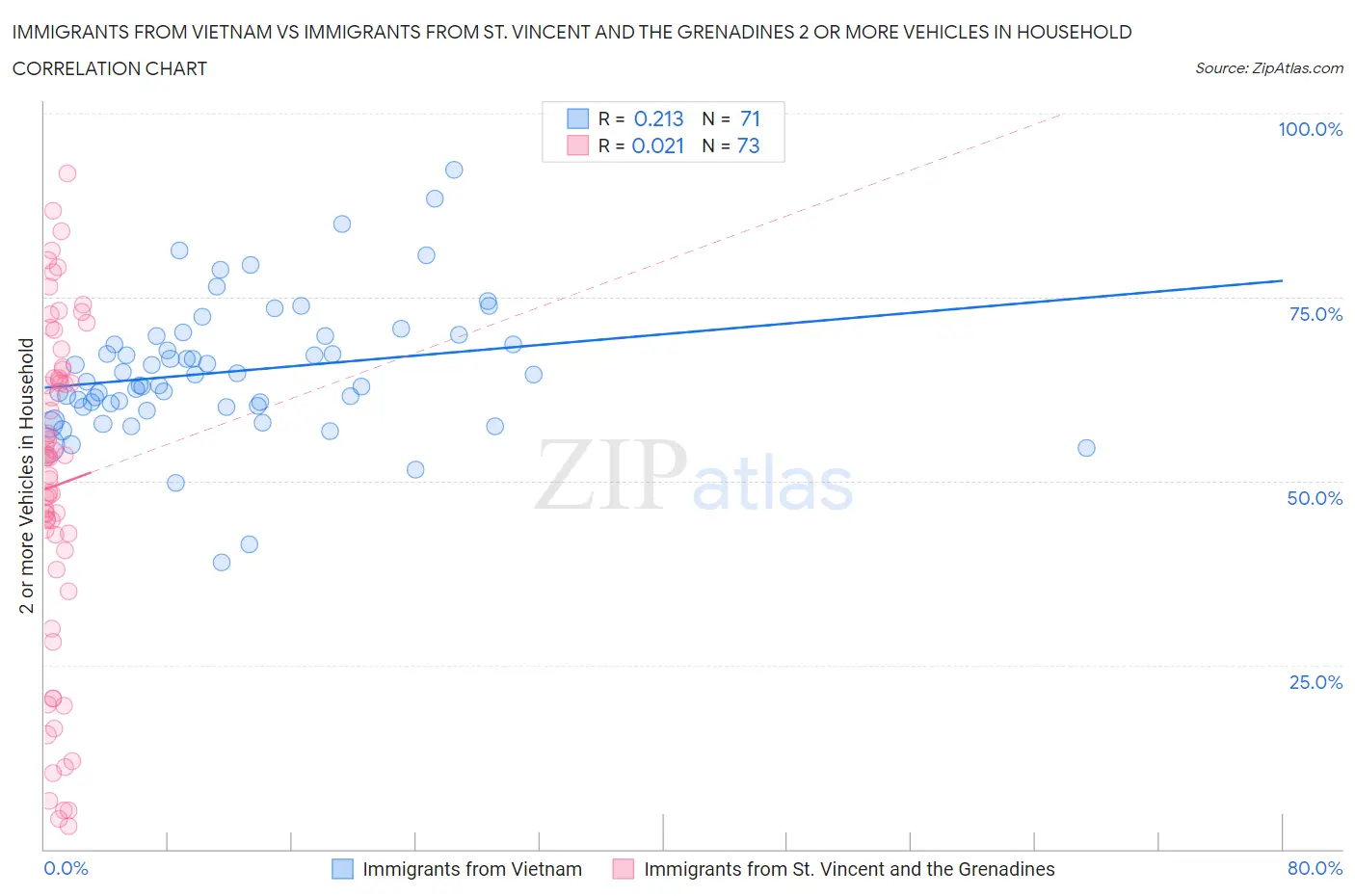 Immigrants from Vietnam vs Immigrants from St. Vincent and the Grenadines 2 or more Vehicles in Household