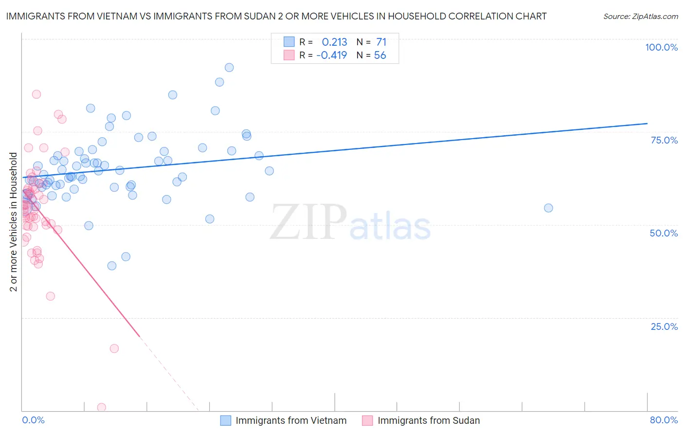 Immigrants from Vietnam vs Immigrants from Sudan 2 or more Vehicles in Household