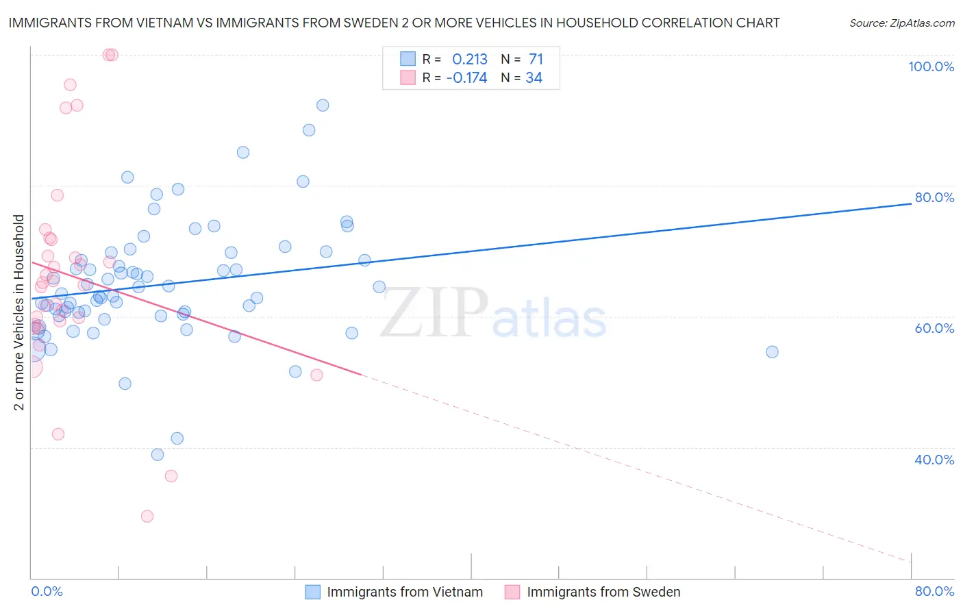 Immigrants from Vietnam vs Immigrants from Sweden 2 or more Vehicles in Household
