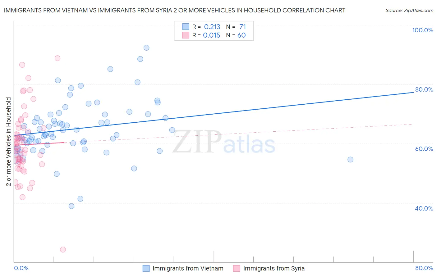 Immigrants from Vietnam vs Immigrants from Syria 2 or more Vehicles in Household