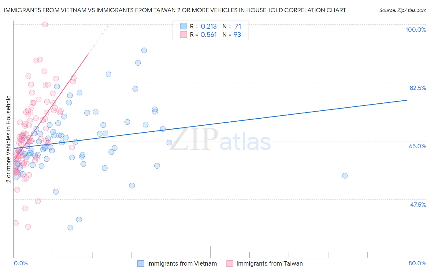 Immigrants from Vietnam vs Immigrants from Taiwan 2 or more Vehicles in Household