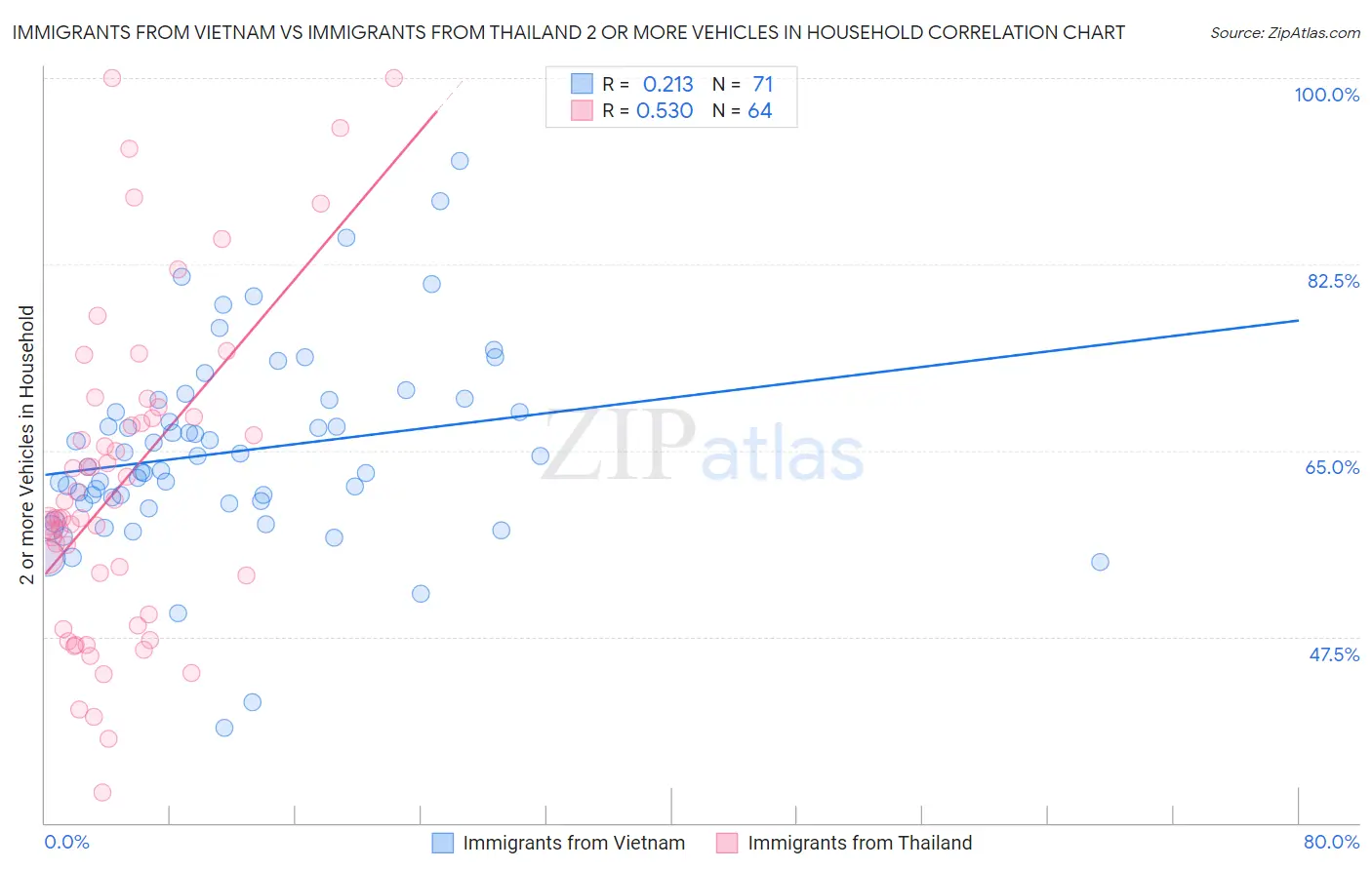 Immigrants from Vietnam vs Immigrants from Thailand 2 or more Vehicles in Household
