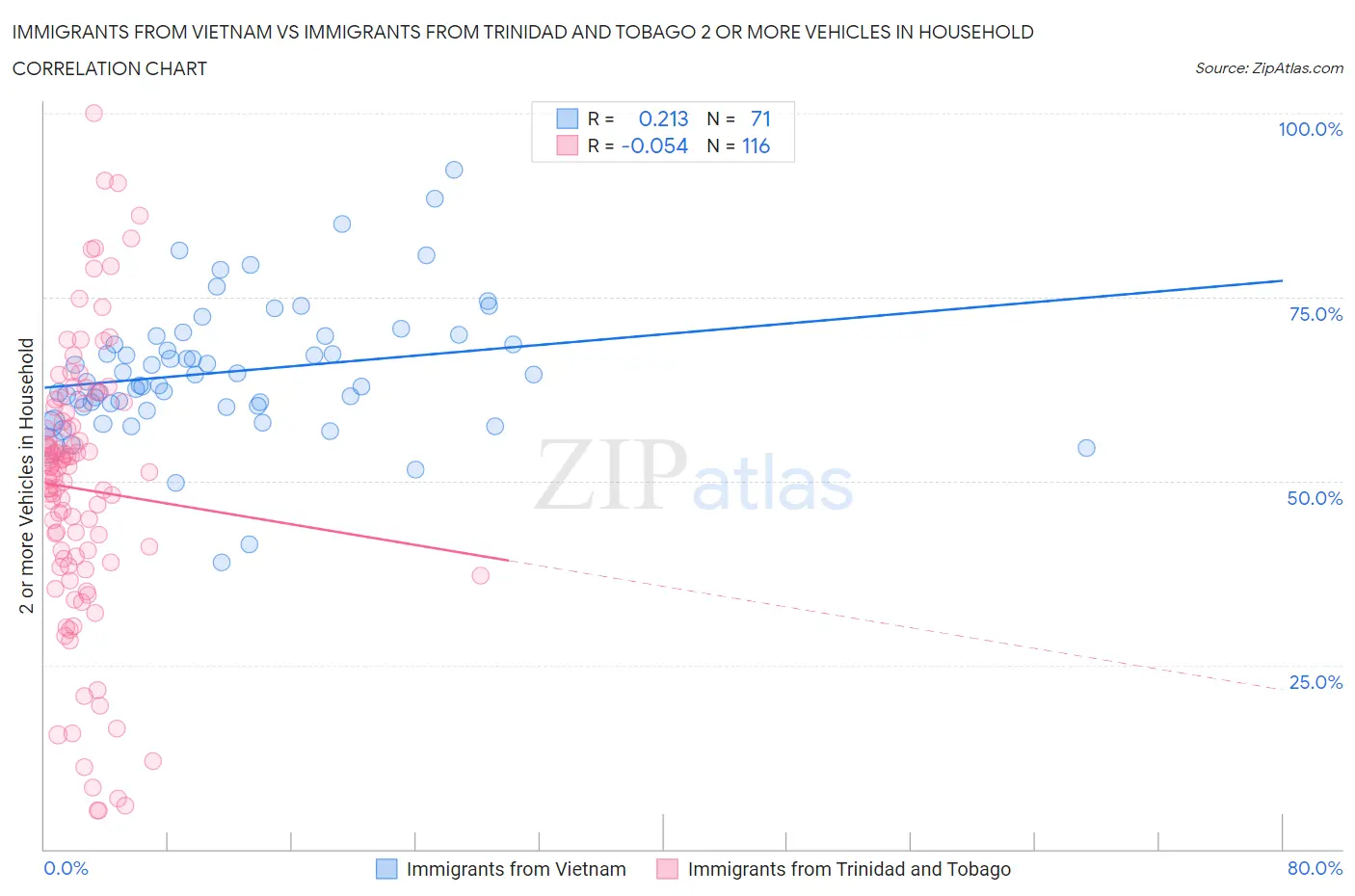 Immigrants from Vietnam vs Immigrants from Trinidad and Tobago 2 or more Vehicles in Household