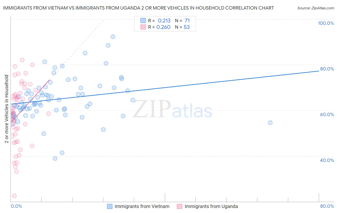 Immigrants from Vietnam vs Immigrants from Uganda 2 or more Vehicles in Household
