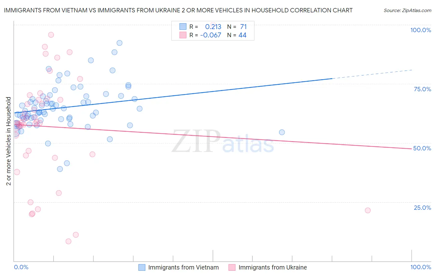 Immigrants from Vietnam vs Immigrants from Ukraine 2 or more Vehicles in Household