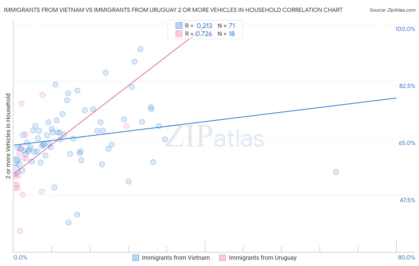 Immigrants from Vietnam vs Immigrants from Uruguay 2 or more Vehicles in Household