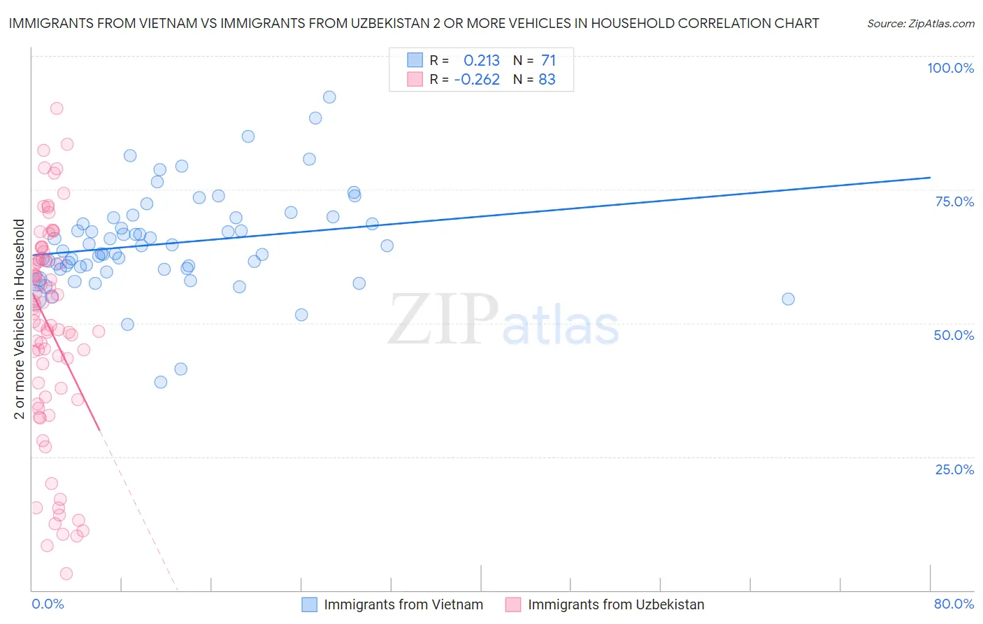 Immigrants from Vietnam vs Immigrants from Uzbekistan 2 or more Vehicles in Household