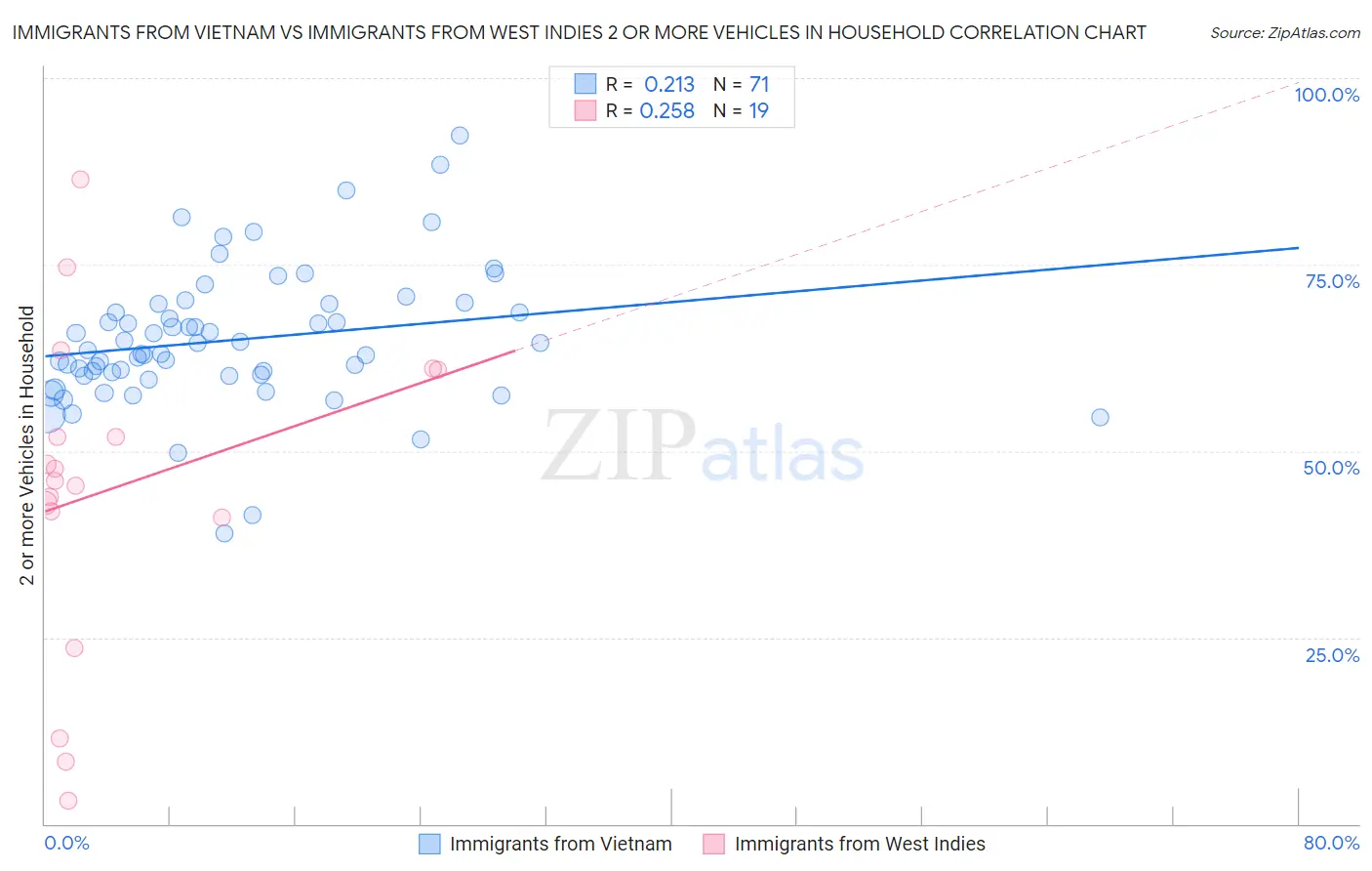 Immigrants from Vietnam vs Immigrants from West Indies 2 or more Vehicles in Household
