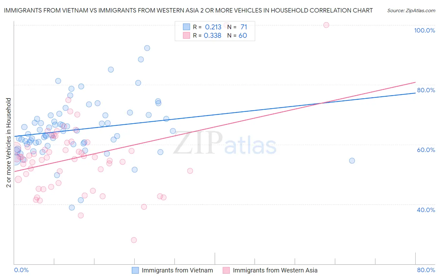 Immigrants from Vietnam vs Immigrants from Western Asia 2 or more Vehicles in Household