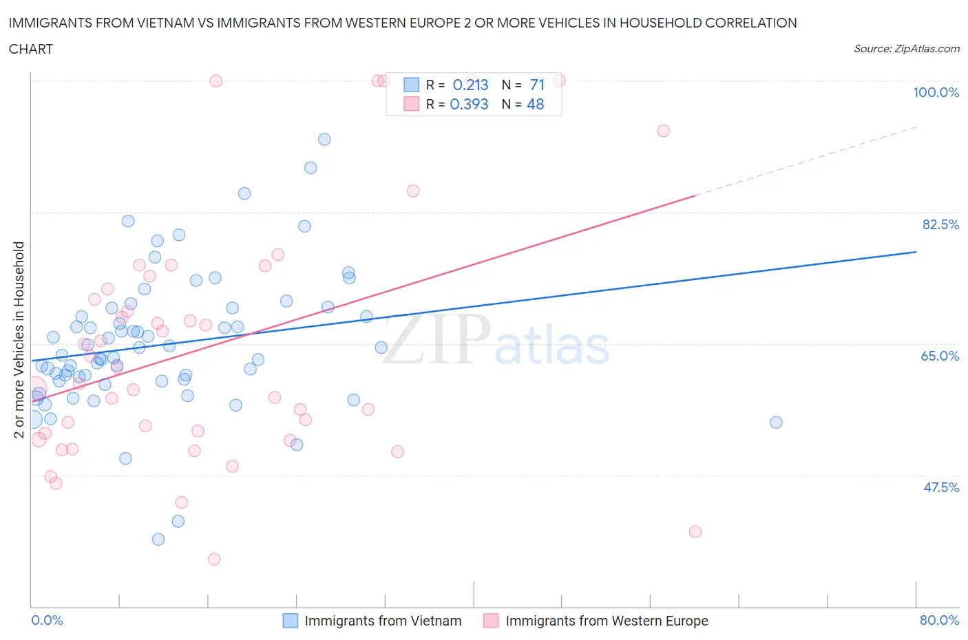 Immigrants from Vietnam vs Immigrants from Western Europe 2 or more Vehicles in Household